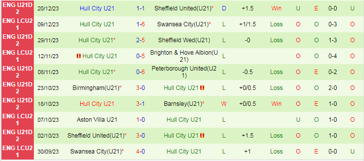 Nhận định, soi kèo U21 Coventry vs U21 Hull City, 20h00 ngày 9/1: Cân sức - Ảnh 2