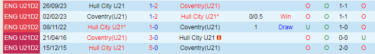 Nhận định, soi kèo U21 Coventry vs U21 Hull City, 20h00 ngày 9/1: Cân sức - Ảnh 3