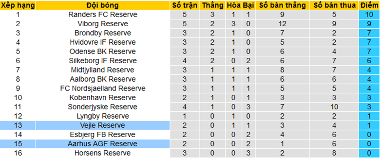 Nhận định, soi kèo Aarhus AGF Reserve vs Vejle Reserve, 19h00 ngày 11/1: Tận dụng ưu thế - Ảnh 1