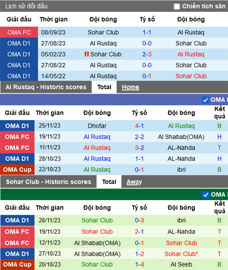 Nhận định, soi kèo Al Rustaq vs Sohar Club, 19h55 ngày 11/1: Trận cầu 6 điểm - Ảnh 2