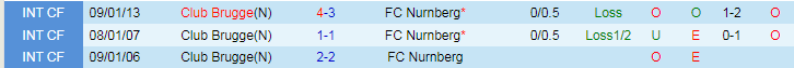 Nhận định, soi kèo Club Brugge vs Nurnberg, 20h00 ngày 10/1: Đi dễ khó về - Ảnh 3