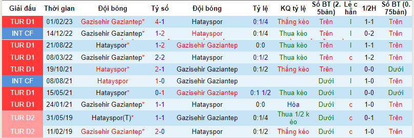 Nhận định, soi kèo Hatayspor vs Gazisehir Gaziantep, 21h00 ngày 10/1: Chủ nhà yếu thế - Ảnh 3
