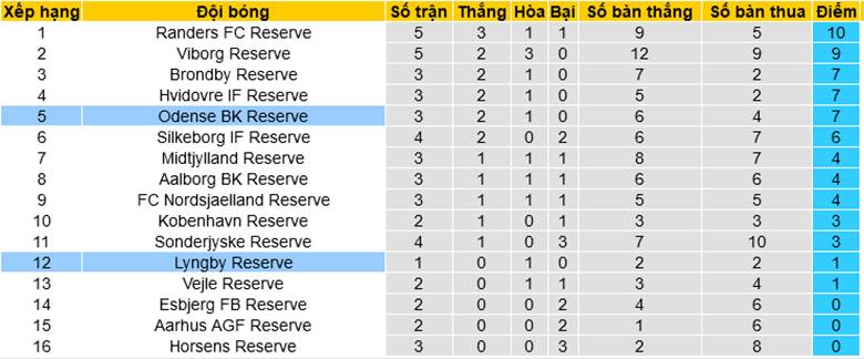 Nhận định, soi kèo Lyngby Reserve vs Odense BK Reserve, 19h00 ngày 11/1: Áp đảo chủ nhà - Ảnh 1