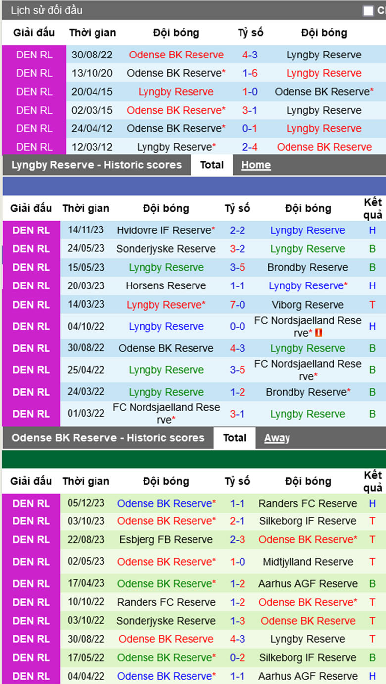 Nhận định, soi kèo Lyngby Reserve vs Odense BK Reserve, 19h00 ngày 11/1: Áp đảo chủ nhà - Ảnh 2