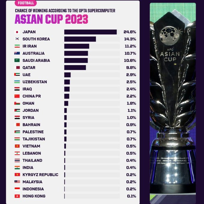 Opta dự đoán đội vô địch Asian Cup 2023: Nhật Bản dẫn đầu, Việt Nam bỏ xa Indonesia, Malaysia - Ảnh 1