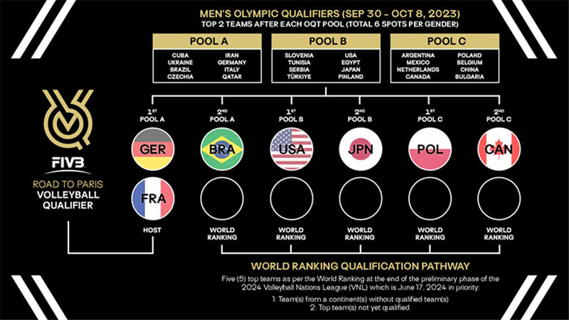Bốc thăm chia bảng môn bóng chuyền Olympic Paris 2024: Chờ đại diện châu Á - Ảnh 1