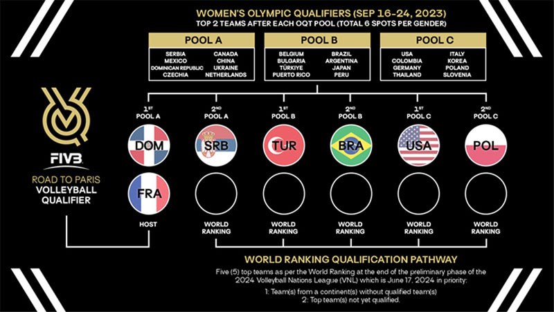Bốc thăm chia bảng môn bóng chuyền Olympic Paris 2024: Chờ đại diện châu Á - Ảnh 2