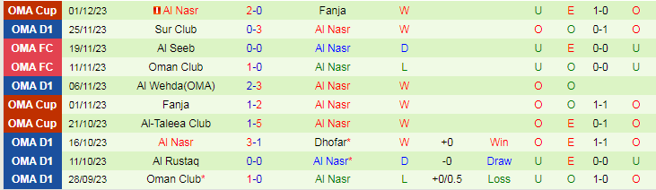 Nhận định, soi kèo Dhofar vs Al Nasr, 20h20 ngày 11/1: Khó cho chủ nhà - Ảnh 2