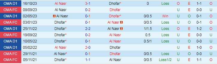 Nhận định, soi kèo Dhofar vs Al Nasr, 20h20 ngày 11/1: Khó cho chủ nhà - Ảnh 3
