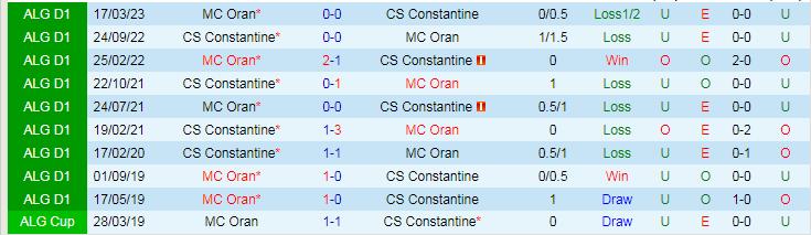 Nhận định, soi kèo MC Oran vs CS Constantine, 22h45 ngày 11/1: Ra ngõ gặp khó - Ảnh 4