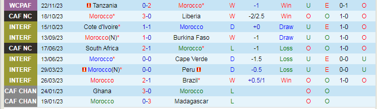 Nhận định, soi kèo Morocco vs Sierra Leone, 0h00 ngày 12/1: Kiểm chứng hàng công - Ảnh 2