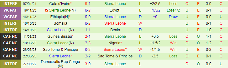 Nhận định, soi kèo Morocco vs Sierra Leone, 0h00 ngày 12/1: Kiểm chứng hàng công - Ảnh 3