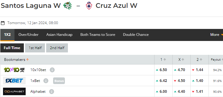 Nhận định, soi kèo Nữ Santos Laguna vs Nữ Cruz Azul, 08h00 ngày 12/01: Chủ quá yếu - Ảnh 1