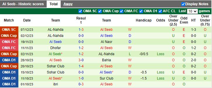 Nhận định, soi kèo Oman Club vs Al Seeb, 19h55 ngày 11/1: Gặp đối khó - Ảnh 3