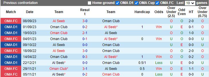 Nhận định, soi kèo Oman Club vs Al Seeb, 19h55 ngày 11/1: Gặp đối khó - Ảnh 4
