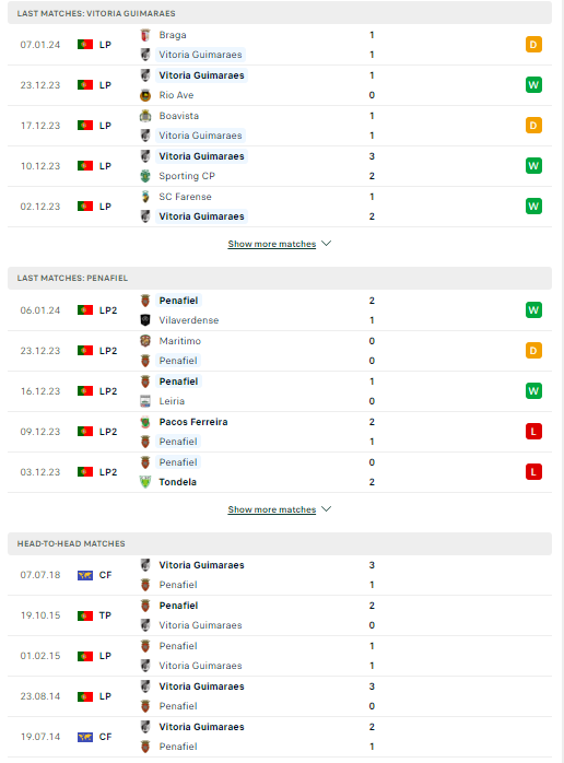 Nhận định, soi kèo Vitoria Guimaraes vs Penafiel, 03h15 ngày 12/01: Tin ở cửa trên - Ảnh 2