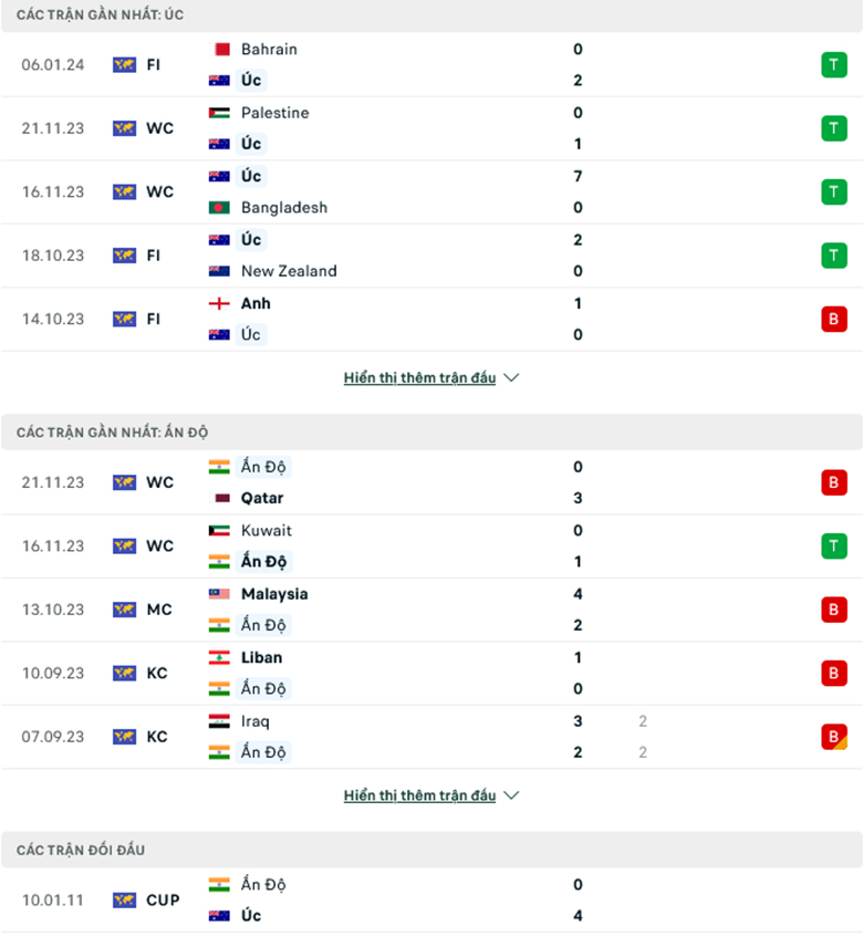 Nhận định, soi kèo Australia vs Ấn Độ, 18h30 ngày 13/1: Chênh lệch đẳng cấp - Ảnh 2