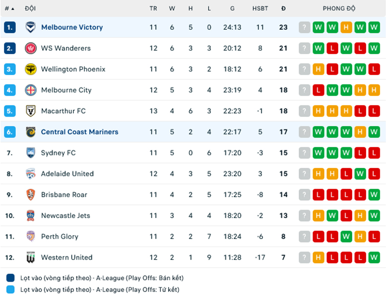 Nhận định, soi kèo Central Coast vs Melbourne Victory, 13h15 ngày 13/1: Chưa thoát khủng hoảng - Ảnh 1