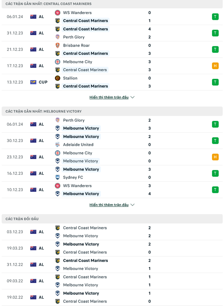 Nhận định, soi kèo Central Coast vs Melbourne Victory, 13h15 ngày 13/1: Chưa thoát khủng hoảng - Ảnh 2