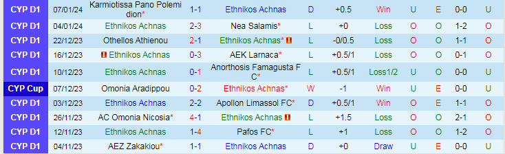Nhận định, soi kèo Ethnikos Achnas vs APOEL Nicosia, 0h00 ngày 13/1: Lấy trứng chọi đá - Ảnh 1