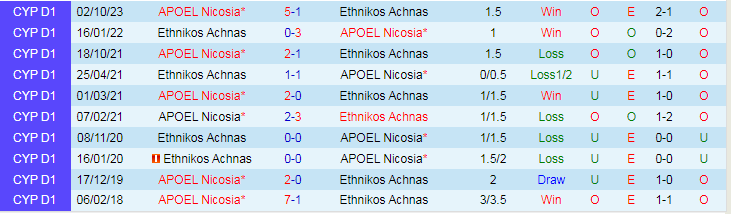 Nhận định, soi kèo Ethnikos Achnas vs APOEL Nicosia, 0h00 ngày 13/1: Lấy trứng chọi đá - Ảnh 3