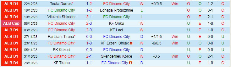 Nhận định, soi kèo FC Dinamo City vs KF Tirana, 23h00 ngày 12/1: Tưng bừng sân nhà - Ảnh 1