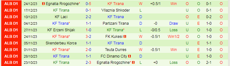 Nhận định, soi kèo FC Dinamo City vs KF Tirana, 23h00 ngày 12/1: Tưng bừng sân nhà - Ảnh 2