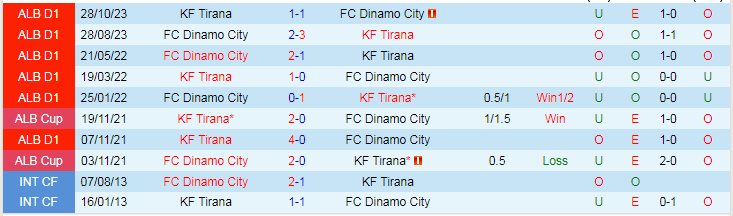 Nhận định, soi kèo FC Dinamo City vs KF Tirana, 23h00 ngày 12/1: Tưng bừng sân nhà - Ảnh 3