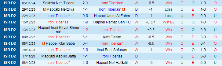 Nhận định, soi kèo Ironi Tiberias vs Hapoel Acre, 20h00 ngày 12/1: Thành bại tại hàng công - Ảnh 1