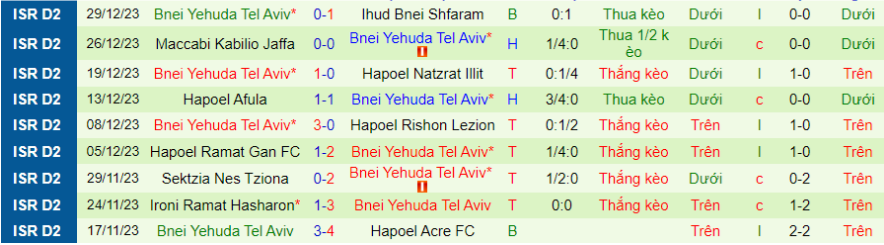 Nhận định, soi kèo Kafr Qasim vs Bnei Yehuda Tel Aviv, 20h00 ngày 12/1: Cân sức - Ảnh 2