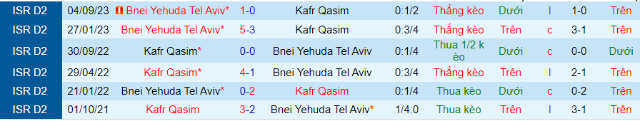 Nhận định, soi kèo Kafr Qasim vs Bnei Yehuda Tel Aviv, 20h00 ngày 12/1: Cân sức - Ảnh 3