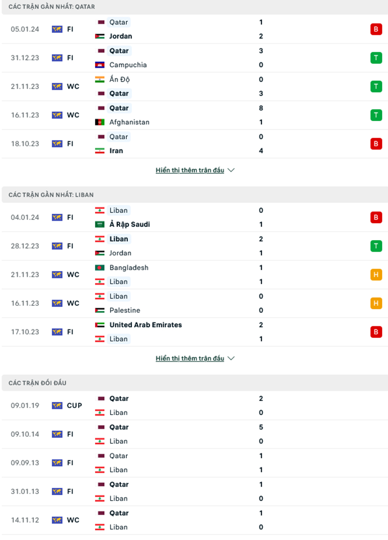 Nhận định, soi kèo Qatar vs Lebanon, 23h00 ngày 12/1: Khởi đầu suôn sẻ - Ảnh 2