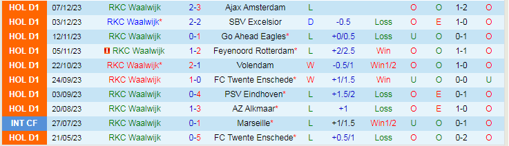 Nhận định, soi kèo RKC Waalwijk vs Heracles Almelo, 2h00 ngày 13/1: Cửa trên sáng nước - Ảnh 2