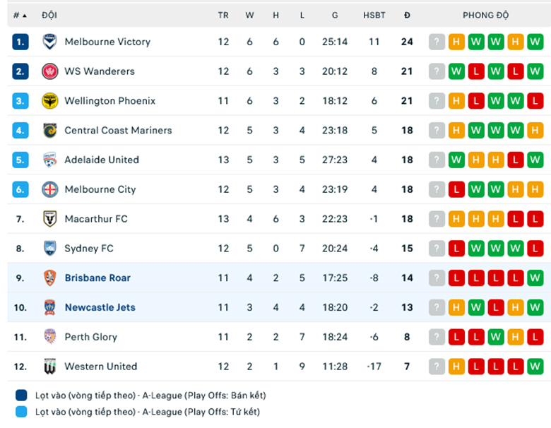 Nhận định, soi kèo Brisbane Roar vs Newcastle Jets, 15h45 ngày 14/1: Trở lại mạch thắng - Ảnh 1