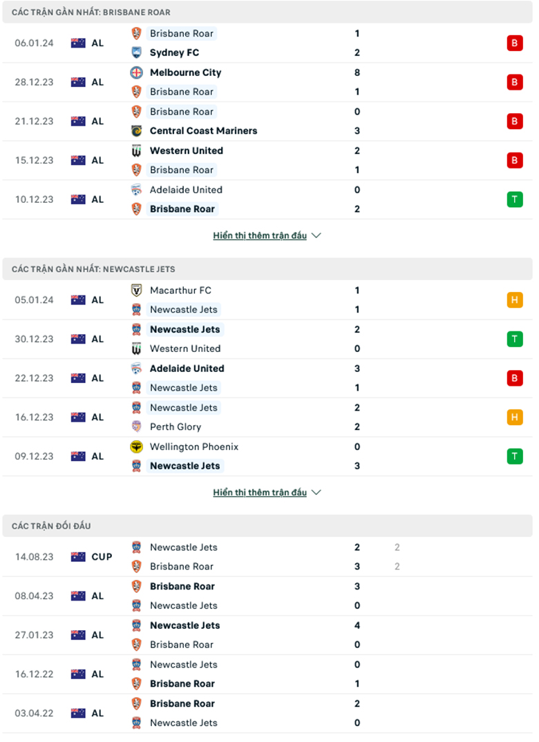 Nhận định, soi kèo Brisbane Roar vs Newcastle Jets, 15h45 ngày 14/1: Trở lại mạch thắng - Ảnh 2