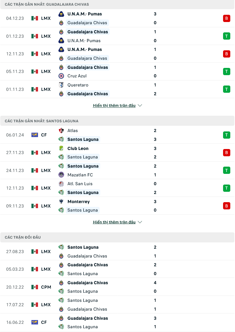 Nhận định, soi kèo Chivas Guadalajara vs Santos Laguna, 08h00 ngày 14/1: Nỗi sợ của khách - Ảnh 5