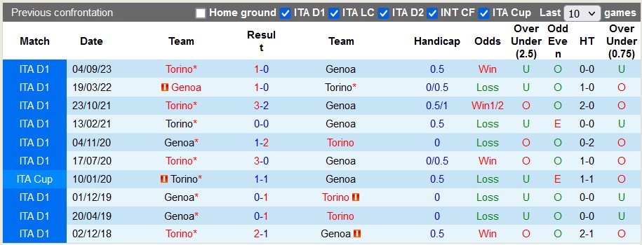 Nhận định, soi kèo Genoa vs Torino, 21h00 ngày 13/1: Tiếp đà thăng tiến - Ảnh 4