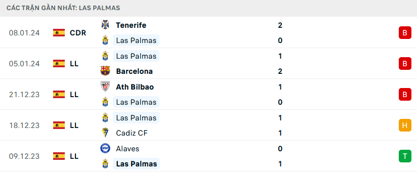 Nhận định, soi kèo Las Palmas vs Villarreal, 20h00 ngày 13/1: Đi dễ, về khó - Ảnh 2