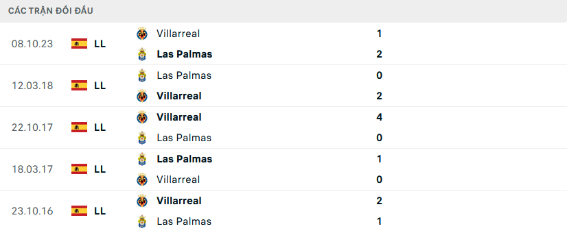 Nhận định, soi kèo Las Palmas vs Villarreal, 20h00 ngày 13/1: Đi dễ, về khó - Ảnh 4