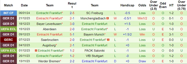 Nhận định, soi kèo Leipzig vs Frankfurt, 21h30 ngày 13/1: Khách yếu bóng vía - Ảnh 3