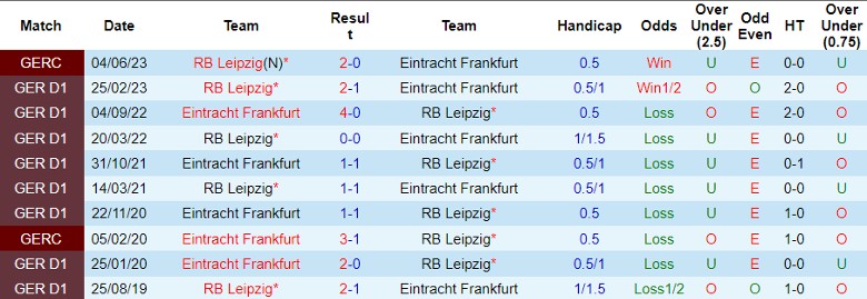 Nhận định, soi kèo Leipzig vs Frankfurt, 21h30 ngày 13/1: Khách yếu bóng vía - Ảnh 5
