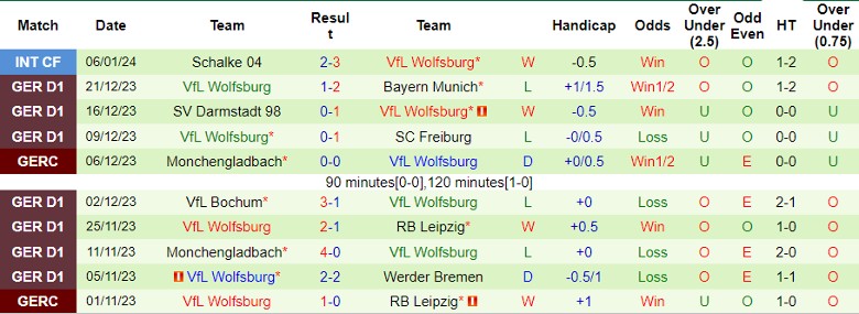 Nhận định, soi kèo  Mainz 05 vs Wolfsburg, 21h30 ngày 13/1: Chủ nhà lép vế - Ảnh 3