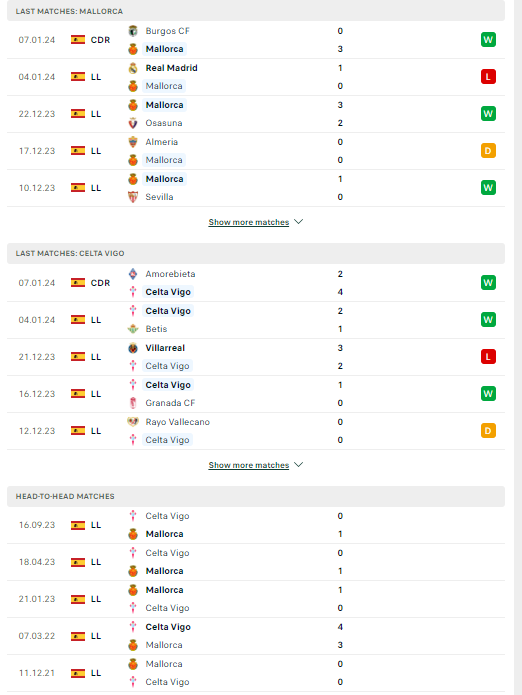 Nhận định, soi kèo Mallorca vs Celta Vigo, 22h15 ngày 13/01: Khó tin cửa trên - Ảnh 2