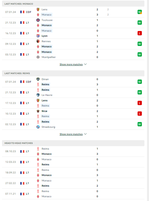 Nhận định, soi kèo Monaco vs Reims, 23h00 ngày 13/01: Đối thủ khó nhằn - Ảnh 2