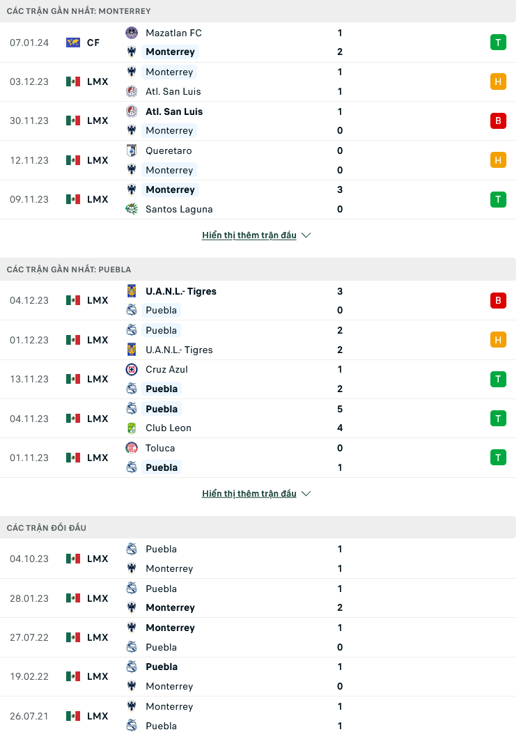 Nhận định, soi kèo Monterrey vs Puebla, 10h00 ngày 14/1: Chênh lệch trời vực - Ảnh 2