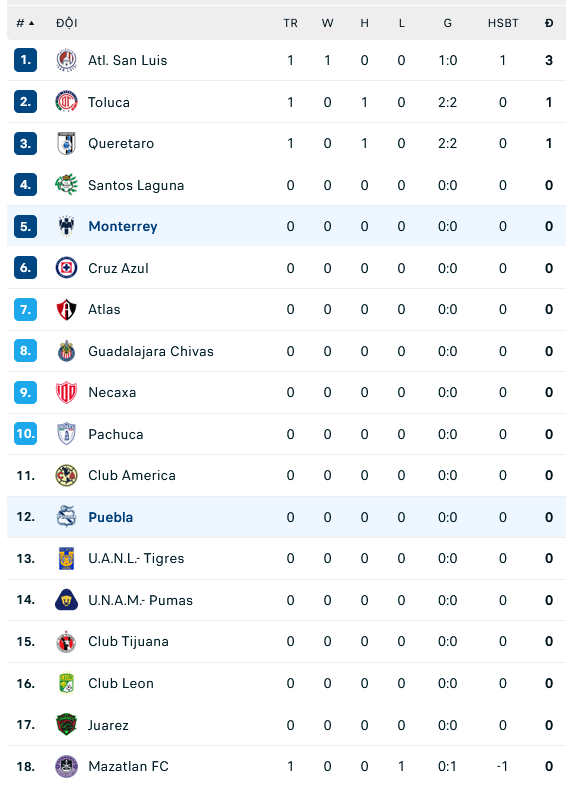 Nhận định, soi kèo Monterrey vs Puebla, 10h00 ngày 14/1: Chênh lệch trời vực - Ảnh 3