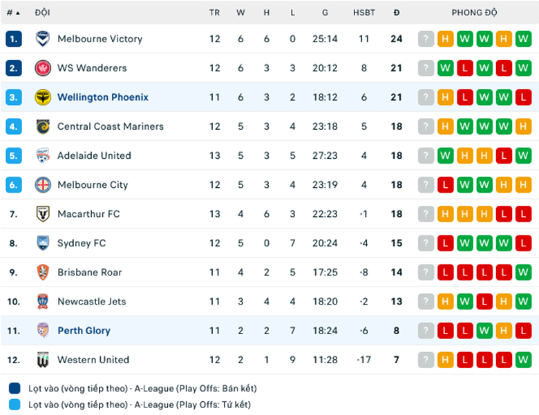 Nhận định, soi kèo Perth Glory vs Wellington Phoenix, 15h45 ngày 14/1: Áp đảo chủ nhà - Ảnh 1