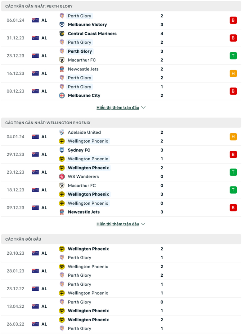 Nhận định, soi kèo Perth Glory vs Wellington Phoenix, 15h45 ngày 14/1: Áp đảo chủ nhà - Ảnh 2