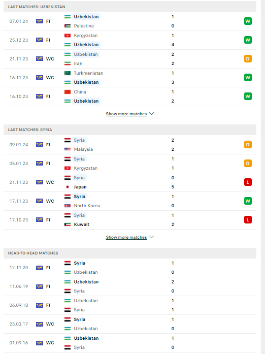 Nhận định, soi kèo Uzbekistan vs Syria, 00h30 ngày 14/01: Khởi đầu nhẹ nhàng - Ảnh 2