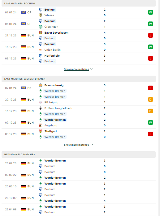 Nhận định, soi kèo Bochum vs Werder Bremen, 21h30 ngày 14/01: Chưa thể xóa dớp - Ảnh 2